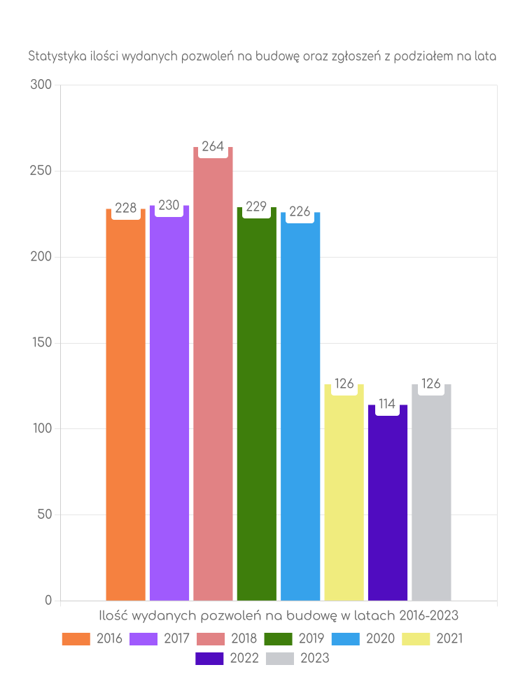Zestawienie statystyk pozwoleń na budowę w gminie Lipno